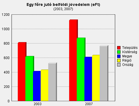 Forrás: VÁTI TeIR rendszer Lakásállomány A település lakásállománya a vizsgált időszakban 4 százalékponttal növekedett. A növekedés üteme 2005-ben volt a legmagasabb.