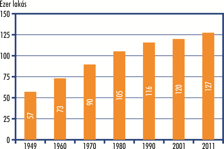 Lakásállomány A 2011 októberében lezajlott népszámlálás során Komárom-Esztergom megyében 127398 lakás összeírására került sor, 6,2 százalékkal többre, mint tíz évvel korábban.