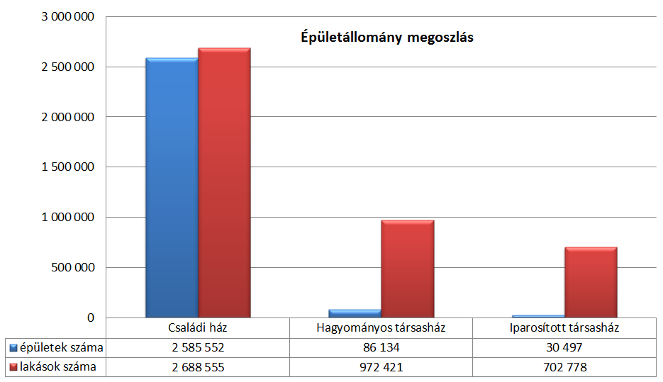 Forrás: Épülettipológia a hazai lakóépület-állomány energetikai modellezéséhez (Háttértanulmány a Nemzeti Épületenergetikai Stratégiához, készítette: Dr. Csoknyai Tamás, 2013) 2.