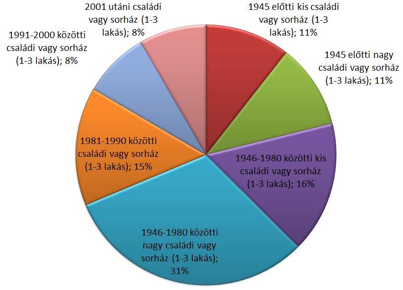 Az ábrán látható, hogy a lakóépületek döntő hányada, kb. 95%-a családi ház. A lakásszámot tekintve is a családi ház szektor dominál, részarányuk 60% körüli.