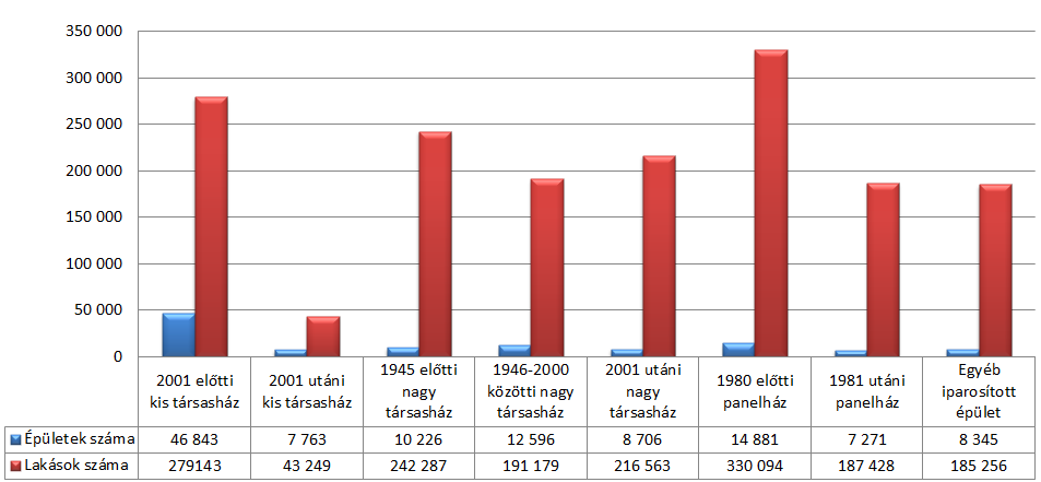 A családi házak közel ¼-e 1945 előtt épült. Az 1946-1980 között épült házak részaránya megközelíti az 50%-ot.