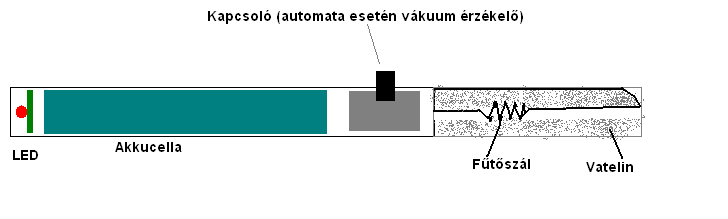 Az elektromos cigaretta Az elektromos cigarettát egy akkumulátor üzemelteti, aminek a feszültsége egy kapcsolón keresztül egy fűtőszálra jut.