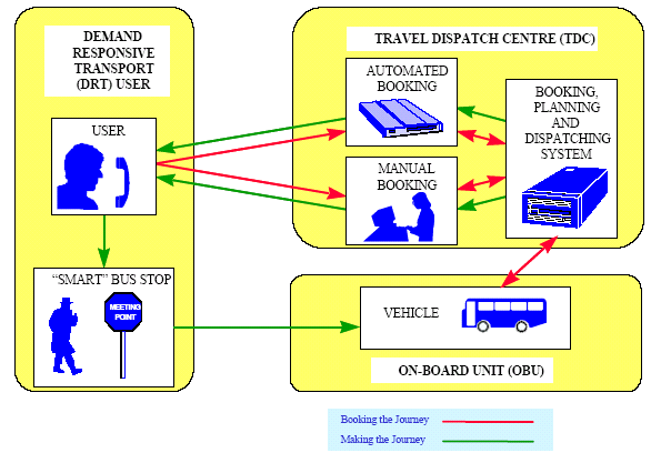 A helyfoglalás folyamata Rugalmas rendszer használó (utas) utas Diszpécser központ Automatikus foglalás Manuális