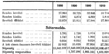 153 A zárszámadások adatai szerint ez az apasztás összehasonlítva az 1902. és 1904. évi eredményeket is, nem vilteietl helyesen keresztül, meri a két év összehasonlítása az előirányzatban 77.000 kor.