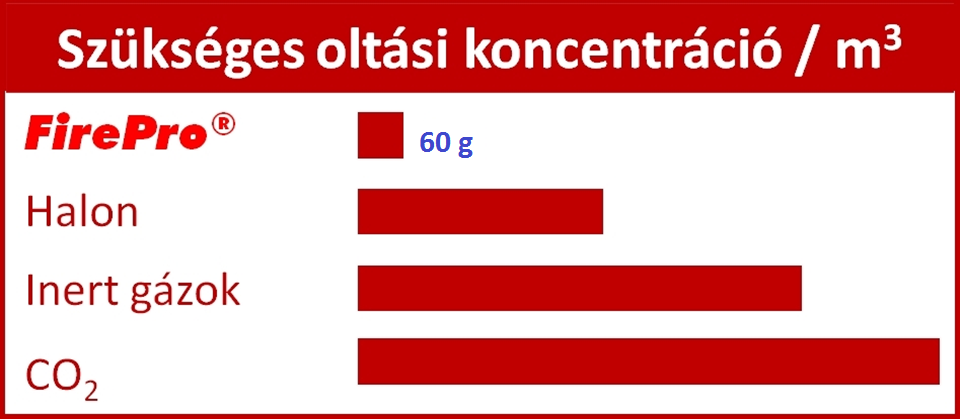 Relatív oltási mennyiség A FirePro a leggazdaságosabb