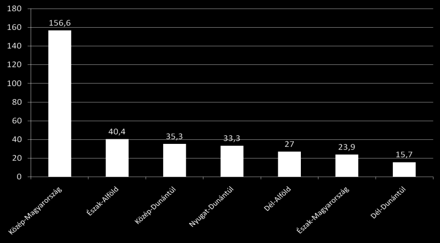 Az egy főre jutó K+F ráfordítás régiónként 2011