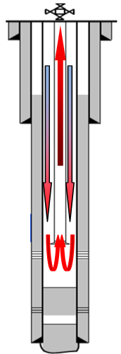 50. ábra: Nagymélységű hőcserélő kút működésének sematikus ábrája (JOBBIK A. 2013)