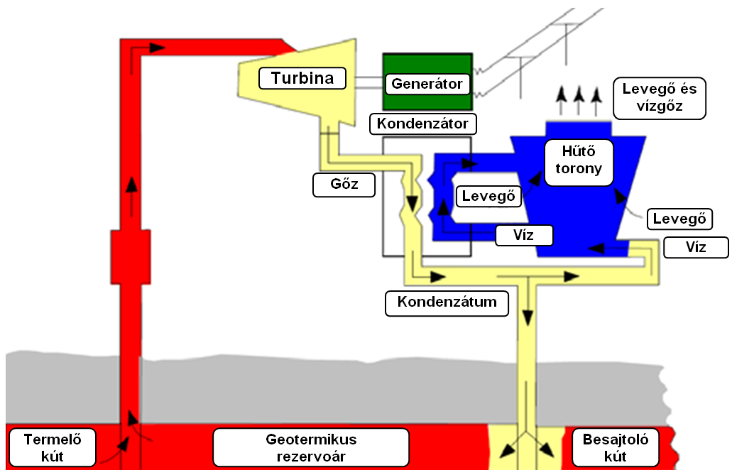 2.2.3.1.1. Villamosenergia-termelés száraz túlhevített tárolóra telepített erőművel (Dry steam plant) A geotermikus tárolók túlnyomó többségében vízfázisban van a telepfolyadék.