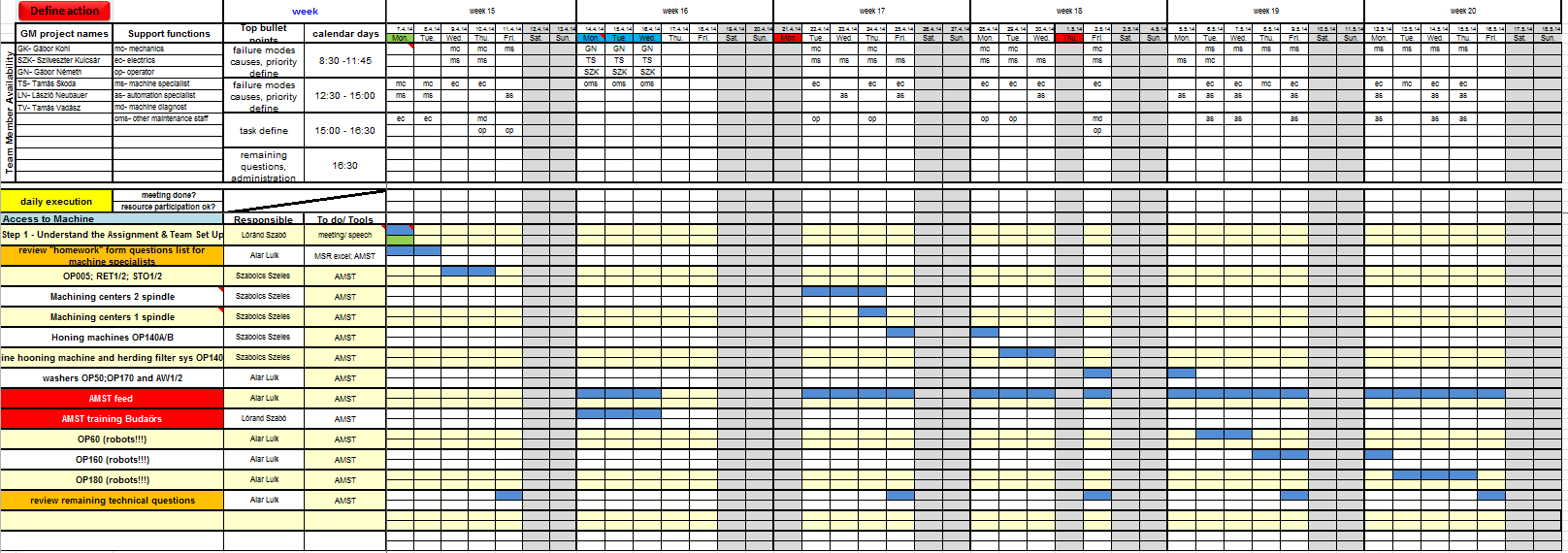 RCM PILOT PROJEKT Projekt időterv FMECA: A pilot project idő igénye (10/30 nap): Adatgyűjtés: 3x3 nap + 1 nap