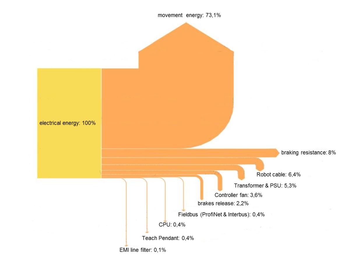 Fig. 13. Wagner, Klaus; 2011; Fanuc Robotics; Energy flow analysis, Robot R2000 series.