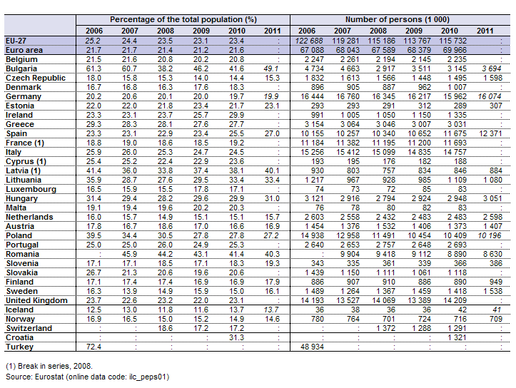 2. TÁBLÁZAT SZEGÉNYSÉGI ILLETVE TÁRSADALMI KIREKESZTETTSÉGI KOCKÁZAT EURÓPA ORSZÁGAIBAN, 2006-2011 forrás: Eurostat online data A következő ábrán látható, hogy milyen jelentős