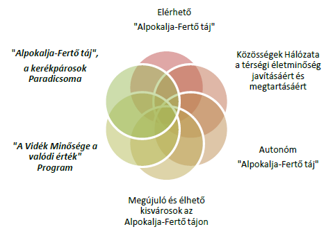 ITP (Integrált Területi Program) és HFS (Helyi Fejlesztési Stratégia) térségi összhangja a cél Figyelni: GAZDASÁGFEJLESZTÉSI fókusz + TELEP prg.