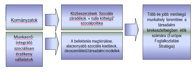 A MISZÉV-OK KÖZBESZERZÉSEKEN VALÓ RÉSZVÉTELE SZOCIÁLIS ZÁRADÉKOK SEGÍTSÉGÉVEL A szociális záradékok és a munkaerő-integráló szociálisan érzékeny vállalatok A közbeszerzések és azokon belül a