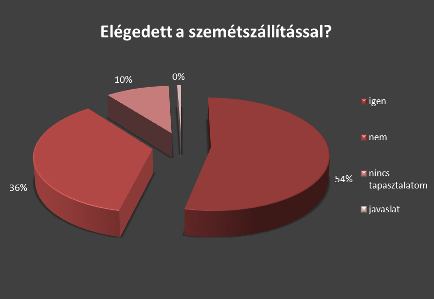 12. ábra: Háziorvosi ügyelet elérhetőségével való elégedettség megoszlása, Kerekegyháza, I. forduló, 2014. Az ügyelet elérhetőségével a válaszadók 31%-a elégedett volt.