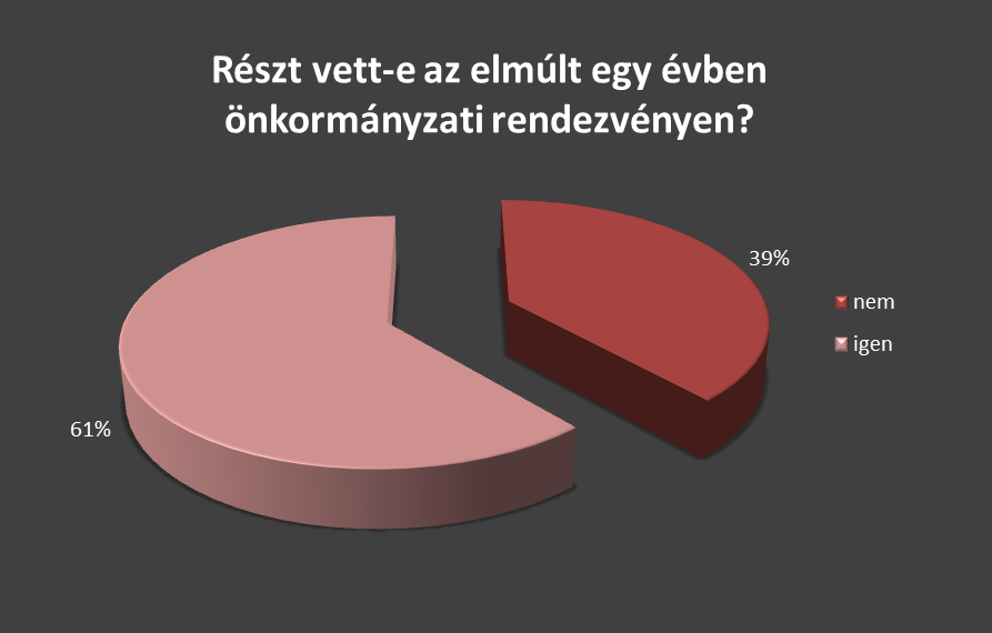 3.6 Helyi közösségi élet értékelése A helyi közösségi élet meghatározó elemei az önkormányzati rendezvények, melyek közül többet rendszeresen megrendeznek.