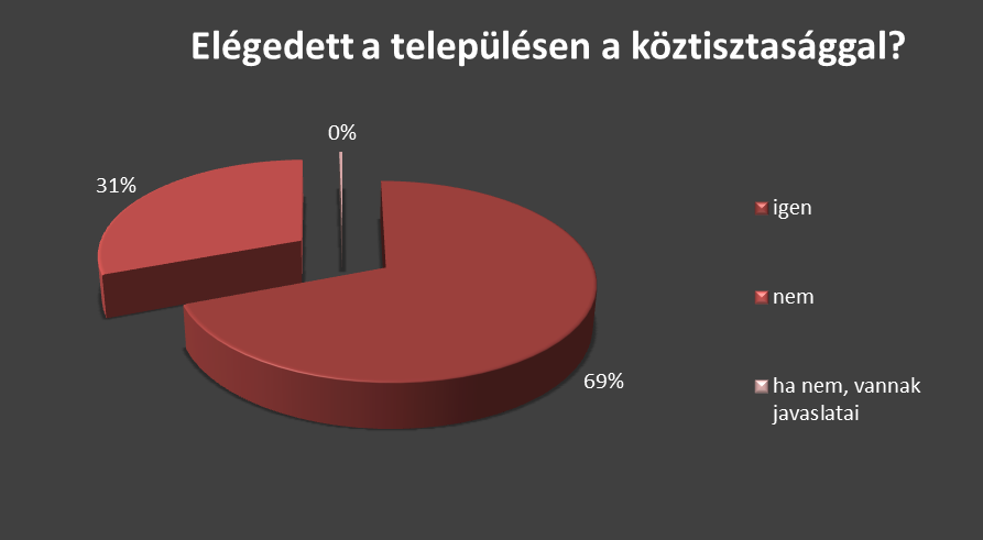 3 Lakossági elégedettség és igényfelmérés releváns részeinek bemutatása A jelenlegi projekt keretében a közszolgáltatásokkal kapcsolatban lakossági elégedettségmérést végeztek, mely felmérés