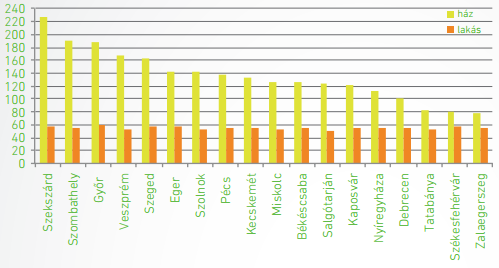 57. ábra: Eladott lakások és házak átlagára a megyeszékhelyeken (2012-2013. I.