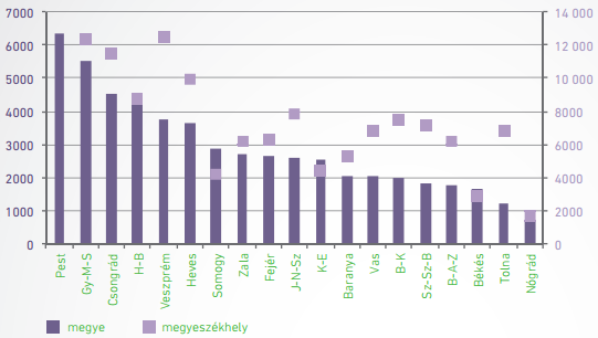 A telekpiacon országos átlagban 30% körüli értékvesztésről lehet beszélni a 2008-2012 közötti időszakban, a telekárak változása kb.