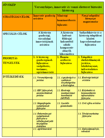 1.2.4 Székesfehérvári Kistérség Területfejlesztési Stratégia és Operatív Program 2008 A Székesfehérvári Kistérség Fejlesztési Koncepciójának elkészítése után (2006.