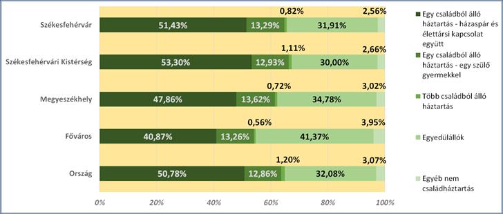 13. ábra: Családadatok 1980-2011 Forrás: KSH A családok és a családok gyermekeinek számának alakulása egyértelműen a negatív demográfiai folyamatokhoz kötött és csökkenő tendenciájú.