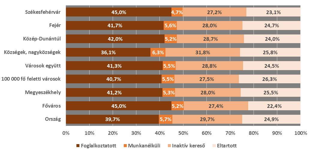 17. ábra: A lakosság végzettsége 2011 (%) Forrás: KSH, Népszámlálás 2011.