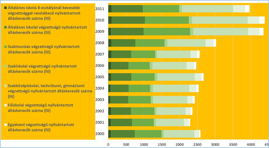 20. ábra: Nyilvántartott álláskeresők Székesfehérváron 2000-2011 Forrás: KSH TSTAR 21. ábra: Nyilvántartott álláskeresők Székesfehérváron végzettség szerint 2000-2011 Forrás: KSH TSTAR 1.7.1.6 Jövedelmi viszonyok A lakosság jövedelmi szintje Székesfehérváron az országos átlagnál számottevően magasabb.