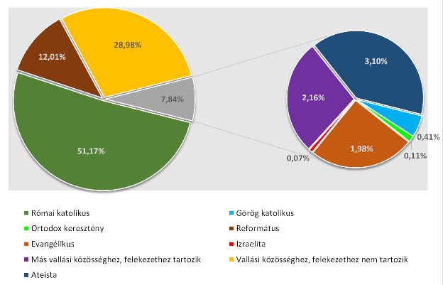 23. ábra: Vallási felekezetek megoszlása Székesfehérváron a teljes népességhez illetve a válaszadók számához viszonyítva Forrás: KSH NSZ 2011 Egyházak intézményei Székesfehérváron és térségében Római