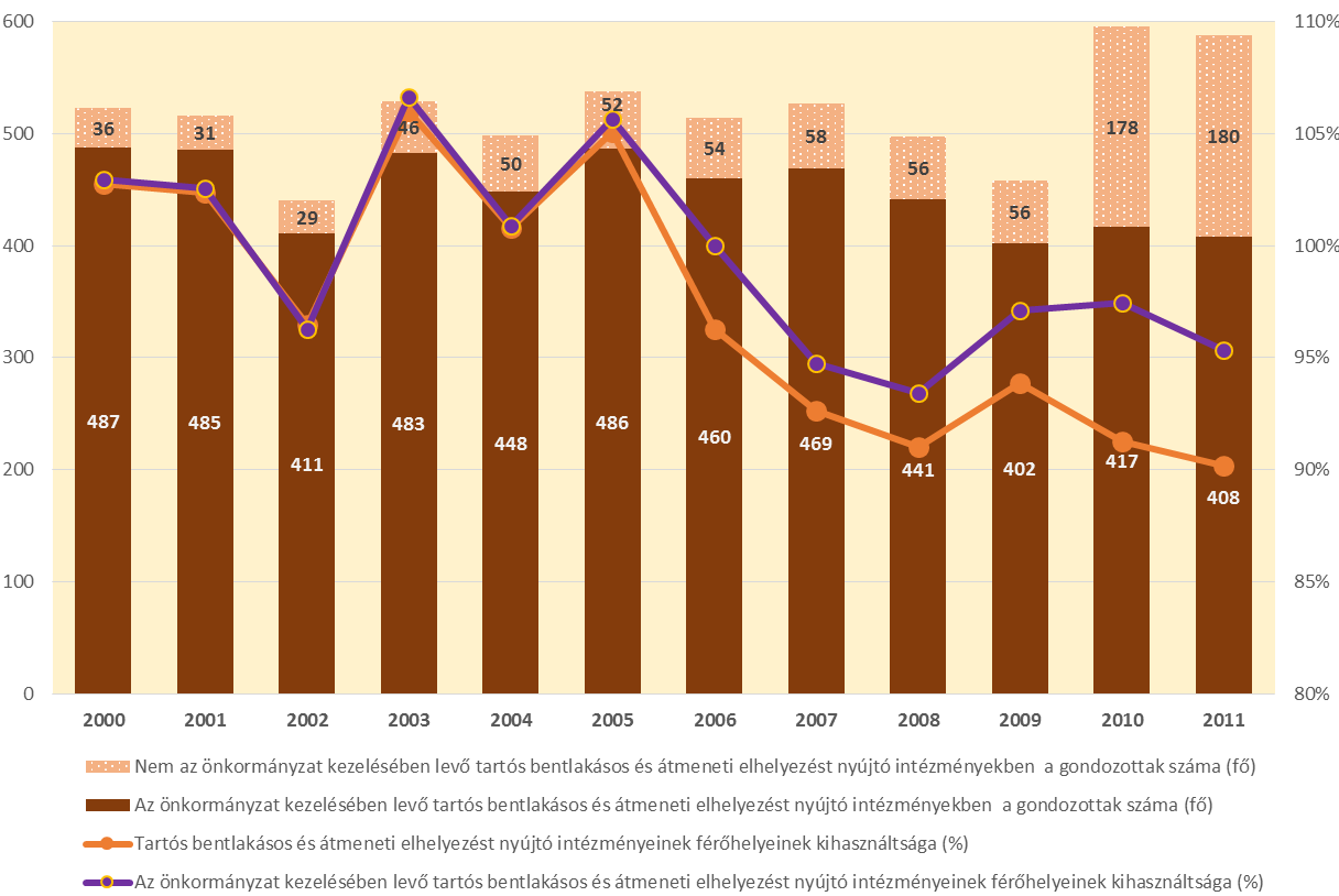 30. ábra: Szociális intézmények kihasználtsága I. 2000-2011 31. ábra: Szociális intézmények kihasználtsága II.