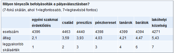 A választáskor ki-ki különböző mértékben veszi figyelembe a különböző szempontokat.