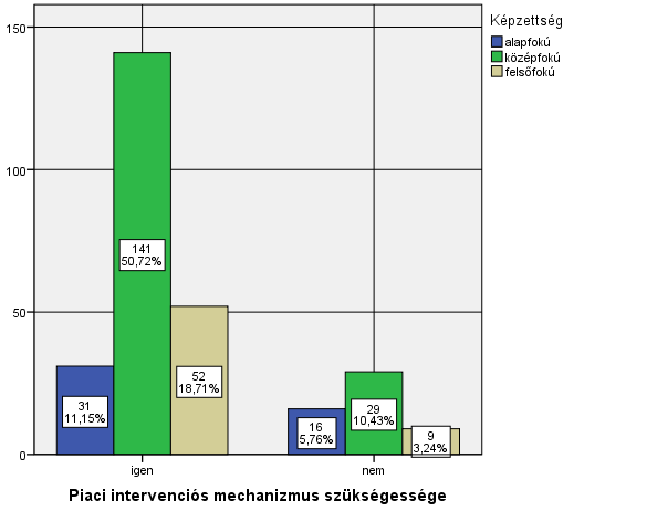 47. ábra: Vélemények megoszlása egy piaci intervenciós mechanizmus szükségességéről képzettség szerint Forrás: Saját vizsgálat, n=297 A kereszttábla-elemzés alapján a Pearson-féle Khi-négyzet próba a