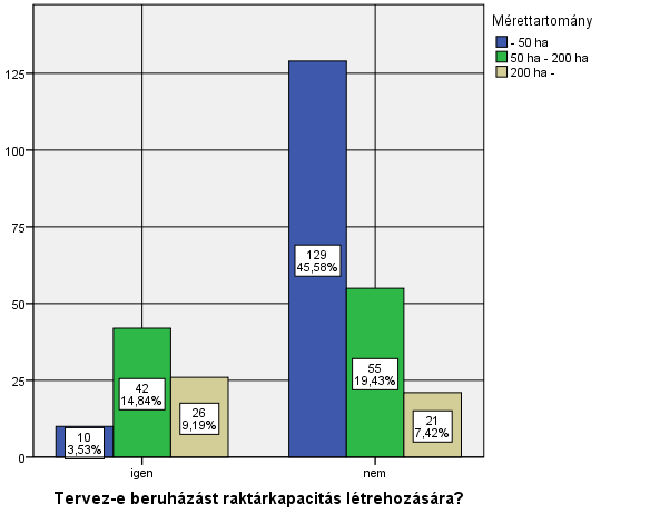 Összegezve tehát elmondható, hogy az 50 ha feletti területtel rendelkező gazdaságok és az elkövetkezendő öt évben, raktárkapacitás létrehozására tervezett beruházások között pozitív kapcsolat áll