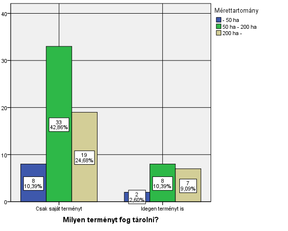 A saját vagy idegen termény tárolása és a gazdaságok mérettartománya kategóriák kereszttábla-elemzéssel végzett vizsgálata nem mutatott szignifikáns kapcsolatot az egyes változók között, ezért a