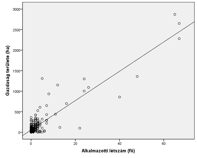 24. ábra: A gazdaság területe és az alkalmazotti létszám közötti összefüggés a vizsgált gazdaságoknál Forrás: Saját vizsgálat, n=249 Utolsó jellemzőként a használt földterület nagyságát és gazdaságok