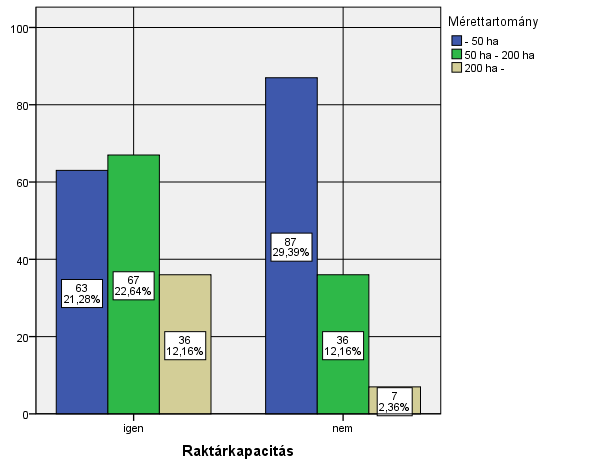 28. ábra: Raktárkapacitás rendelkezésre állása az egyes mérettartományokban Forrás: Saját vizsgálat, n=296 A raktárkapacitással rendelkezők körében a kapacitás nagyságának és megoszlásának