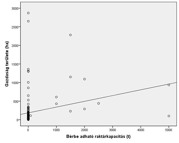 A saját tárolási igényen felül bérbe adható raktárkapacitás nagysága és a gazdaságok területe közötti összefüggést korrelációszámítással vizsgáltam.