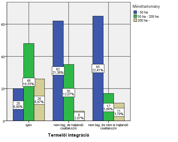 A termelői integráció kapcsán szintén hipotézisként fogalmaztam meg az alábbi állítást, miszerint: a gazdaságok területe és az integrációba való szerveződési hajlandóság között kapcsolat mutatható ki.