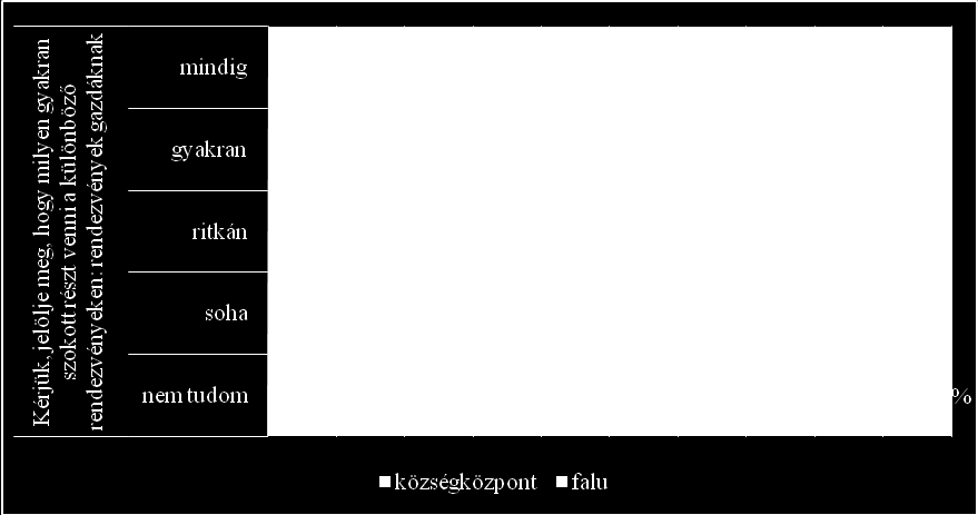 30. ábra: Gazdáknak szervezett rendezvények a megkérdezettek lakóhelyének típusától függően Forrás: saját szerkesztés, 2014 A községek esetében 32 fő, a falvak esetében 45 fő azt mondta, hogy mindig