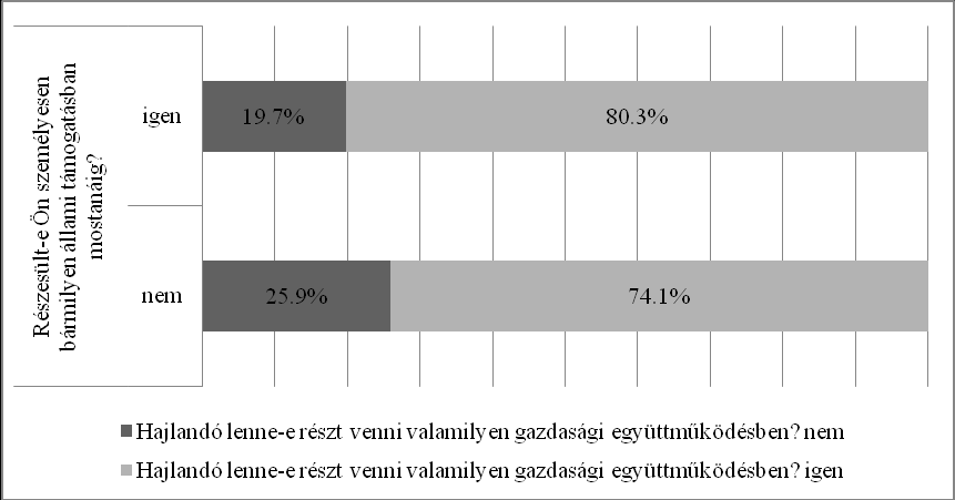 34. ábra: A megkérdezettek állami támogatásban részesültség szerinti megoszlása (%) Forrás: saját szerkesztés, 2014 A feltételezésem csupán 93,0 százalékos biztonsági szint mellett igazolódott, 80,0