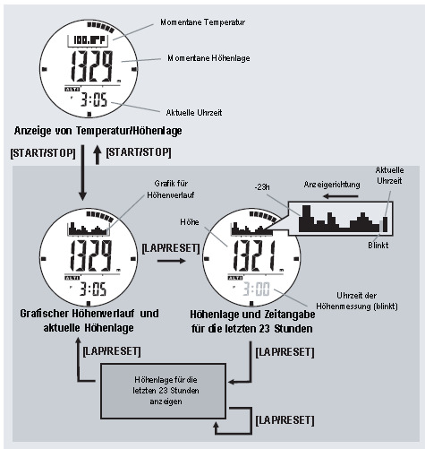 hőmérséklet/ kijelzése pillanatnyi hőmérséklet pillanatnyi aktuális óraidő Adatkészlet ( Ski Record ) törlése -alakulás grafikonja kijelzés iránya aktuális óraidő Ski Record megjelenítése ONE