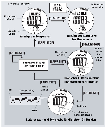 Erősítsük meg a NO vagy a YES választását úgy, hogy 2 másodpercnél hosszabb ideig tartjuk nyomva a MODE gombot. NO választása esetén ismét az aktuális i helyzet normál kijelzése jelenik meg.