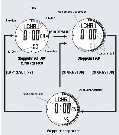 nyomógombhang hónap a kijelző kiválasztott helye villog beállítási sorrend hónap/dátum dátum/hónap ébresztési idő kijelzése (gyorsállítás) A dátum/hónap vagy hónap/dátum kijelzési mód beállításakor a