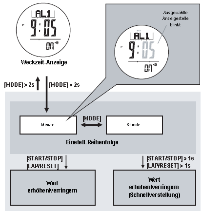 másodperc perc óra év Kapcsoljuk be először a SENSOR gombbal az óra üzemmódot. Válasszuk ki a MODE gombbal az ébresztési idő kijelzését. A START/STOP gombbal jelenítsük meg a kijelzőn az 1.