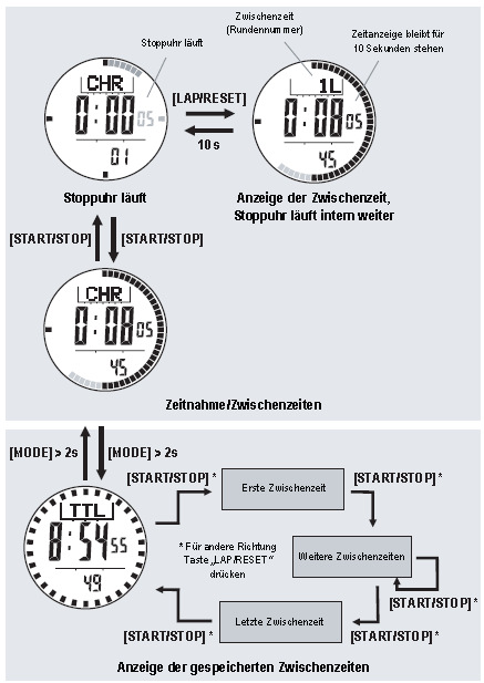 A stoppert a START/STOP gomb rövid megnyomása által indíthatjuk el, vagy állíthatjuk le. A stopperóra kinullázása céljából addig tartsuk nyomva a LAP/RESET gombot (kb.