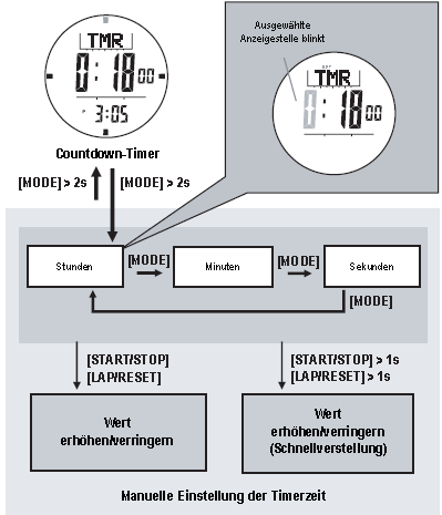 Stopperóra: részidők jár a stopper részidő (köridő) időkijelzés 10 másodpercre leáll villog a pont a kijelzőn az az idő, amelyről 00:00:00 -ra megy a visszaszámlálás aktuális óraidő 3 perc 5 perc 10