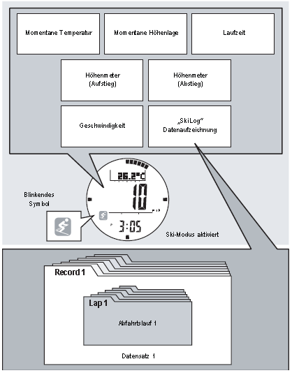 Válasszuk ki a LAP/RESET gombbal a kézi beállítás üzemmódot (szabadon programozható az időzítési idő, lásd az előző fejezetet). Tartsuk megnyomva kb.