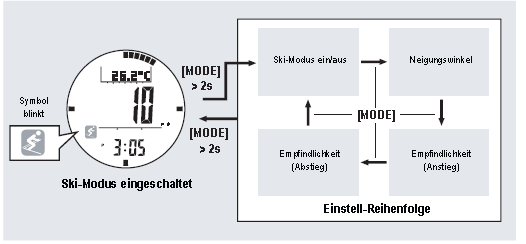 a lesiklópálya hajlásszöge a hajlásszög beállítása érzékenység (emelkedés) érzékenység (leereszkedés) gyors gyors normál normál lassú lassú az érzékenység beállítása A hajlásszög és az érzékenység