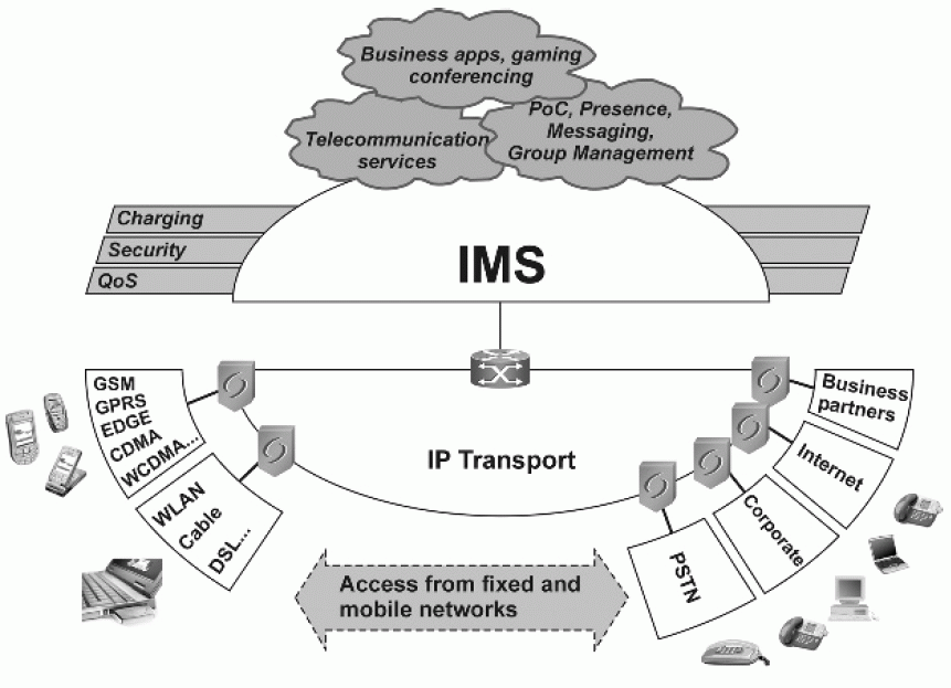 1. ábra Az IMS szerepe. 1.1.3 Az IMS hátrányai A 3GPP IMS architektúra rejt magában problémákat, amely kockázatossá teszi a nagy sávszélesség igényű, valós idejű, IP-alapú szolgáltatások széleskörű elterjedését.