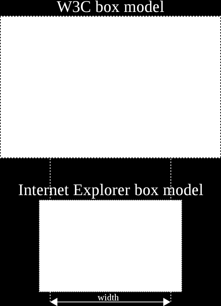 27. ábra: IE és W3C doboz modell (Forrás: Wikipedia) JÓTANÁCS: Bár a szabványok és a böngészők egyre jobban közelednek egymáshoz, egyelőre sajnos nem a doboz modell a CSS egyetlen böngészőfüggő része