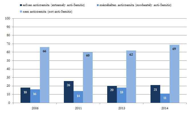 Anti-Semitic Hate Crimes and Incidents Annual report BRUSSELS INSTITUTE A fenti ábrán látható, hogy az elmúlt egy évben nőtt a nem antiszemita válaszadók aránya.