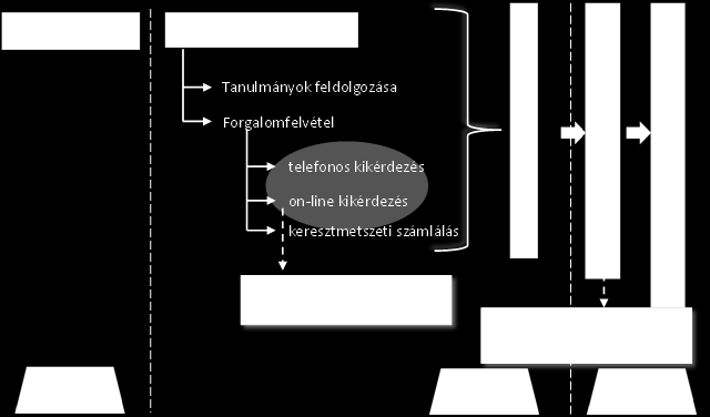 Módszertan Módszertan Jelen kutatás módszertana a korábbi tanulmányok feldolgozását, valamint új forgalomfelvételeket, interjúkat és helyszíni felméréseket foglal magába.